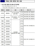 박용갑 의원 중구 경로당 환경 개선 탄력…5곳 그린리모델링 선정