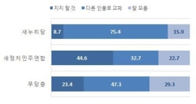 [총선예상격전지여론조사③-대전서을]신인 윤석대 41.3%, 현역 박범계 29.8%
