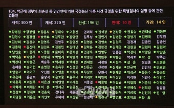 '최순실 게이트' 특검법 본회의 통과, 반대는 누가 했을까?