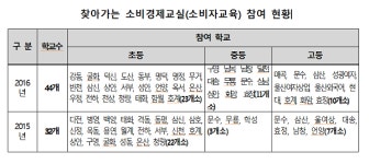 울산광역시, 2017 찾아가는 소비경제교실 추진