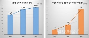 진주시, 올 상반기 지방세 징수 효과 돋보여