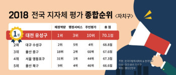 대전 유성구 2018년도 전국 지방자치단체 평가 자치구 부문 종합 1위