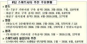세계 수준 IFEZ 스마트시티 업그레이드된다