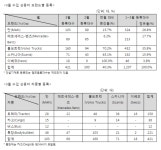 3월 수입 상용차 421대 신규등록