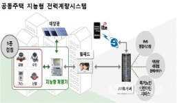 LH, 지능형 계량기활용 실시간 통합검침시스템 개발