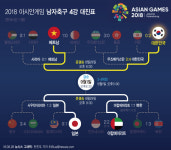 [아시안게임 축구] 남자축구 4강 대진표...'대한민국 VS 베트남' 29일 오후 6시