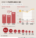 서울 학교폭력 피해 증가…중고교보다 초등학생이 높아
