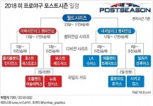 류현진, 커쇼 제치고 포스트시즌 1선발