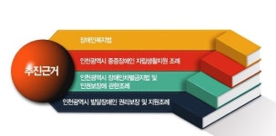 인천시, 시설거주 장애인 탈시설 자립지원 중장기계획 박차