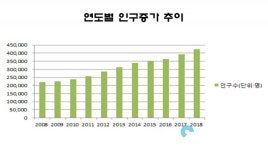 김포시, 인구증가 규모 전국 2위...평균연령 39세 젊은 도시