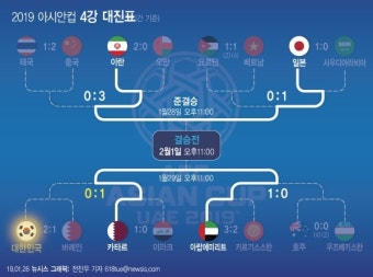 [아시안컵] 한국 빠진 4강 대진표