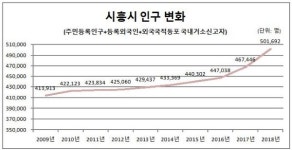 시흥시, 지난해 인구 증가 전국 4위... 서해안 중심도시로 급 부상