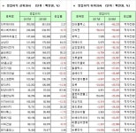 다우데이타, 코스닥 시장 내 영업이익 1위…증가율 1위는 우리기술투자