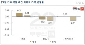 [부동산114] 서울 매매 0.03%↑, 재건축에 이어 일반 아파트도 동반 상승