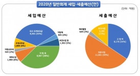 재정 위기 수원시, 새로 고침으로 체질 개선