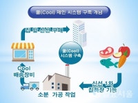 경남도, 소상공인 쿨체인 시스템 구축 타당성 조사 실시