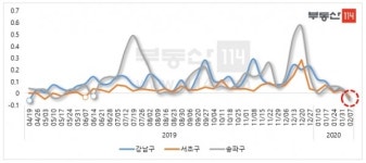 [부동산114]강남3구 아파트값 일제히 하락