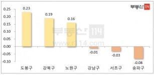 [부동산114]호재와 악재 혼재…강남3구는 하락, 노도강은 상승세
