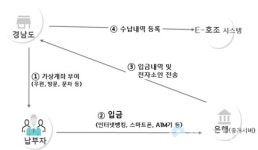초간편 경남가상계좌수납시스템, 첫달 403계좌 돌파!