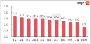 [부동산114]수도권 아파트값 전주 대비 상승폭 축소