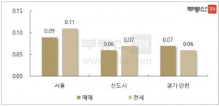 [부동산114]서울 아파트값 0.09% 상승, 3주째 변동률 제자리