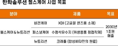 한화솔루션, 고부가 소재분야 제품 다각화 등 자체 기술로 결실