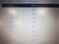 대전시, 코로나19 확진자 4명 발생