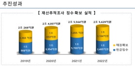 허위 근정당 설정ㆍ명품 수집 체납자 등...국세청, 고액체납자 557명 집중 추적