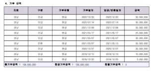 아델스코트 컨트리클럽, 올해도 합천군에 이웃돕기 성금 기탁