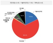 대구 달서구 병 국민의힘 후보 적합도,  권영진 35.2% 김용판 34.6%. . .0.6%p 차 초박빙