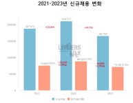 [재계x파일] 주요 대기업 고용정체 현상 심화…신규채용 줄고 퇴직률도 감소