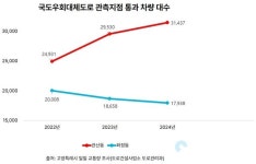 고양특례시 김민숙 의원, 국도대체우회도로 39호선 관산~벽제 조속 개통 촉구