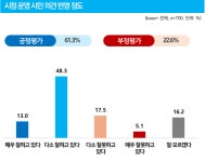 파주시 민선 8기, 시정 운영 잘하고 있다 ... 파주시민 10명 중 7명 평가