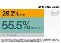 국민의힘 지지율 20%대 추락…민주–국힘 격차 16.1%p로 벌어져
