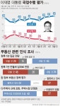 [여론조사] 李대통령 vs 민주 vs 국힘 '6:4:3' 고착?⋯6·3 지방선거 중대 변수될까