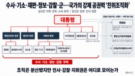 [일요기획-권력 수직계열화②] '임은정 감찰'로 드러난 중수청의 민낯…수사권 독립인가, 행안부 직할인가