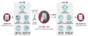 고창군 보건소, 2018 모바일 헬스케어 사업 선정