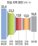 [지역 현안] 안성종합터미널 활성화 33.4%…최대 관심사
