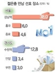 경기도 20대 만남의 장소 1위는 강남·수원역