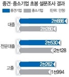 중견기업 대졸 초봉 2천886만원…고졸보다 741만원 많아