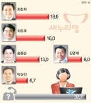[군포시장 새누리 후보 지지도] 최진학·하은호·송용순 3강 구도