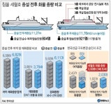 세월호 침몰 사고 원인은?…급격한 회전·3배 이상 과적 복원성 상실