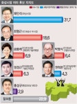 [화성시장] 채인석 현 시장 독주…최형근과 13.1%p차