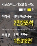 수원 kt위즈파크, 교통지옥 현실화되나