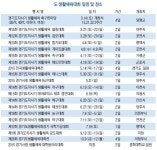 경기도 생활체육대회, 축구 한마당으로 기지개 켠다