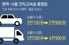 평택∼시흥 민자고속도로 요금 최소 200원 인하