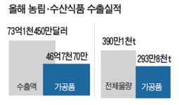 한국농수산식품유통공사, 농식품 뒷전 가공품 수출 매달렸다