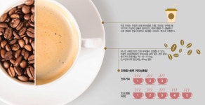 하루 커피 3잔의 여유...간도 여유 누린다