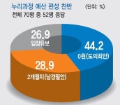 경기도의회 더민주 분열조짐...29% 남경필 수정안 찬성