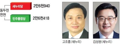 [4·13 총선 지각변동-동두천·연천] 여야 초박빙지역...야권 뚜렷한 후보군 없어